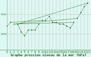 Courbe de la pression atmosphrique pour Charleroi (Be)