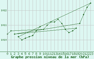 Courbe de la pression atmosphrique pour Le Perreux-sur-Marne (94)