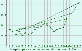 Courbe de la pression atmosphrique pour Christnach (Lu)