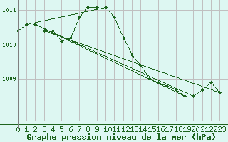 Courbe de la pression atmosphrique pour Bremerhaven