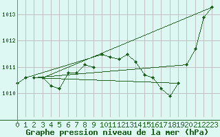 Courbe de la pression atmosphrique pour Le Luc (83)