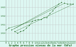 Courbe de la pression atmosphrique pour Lycksele