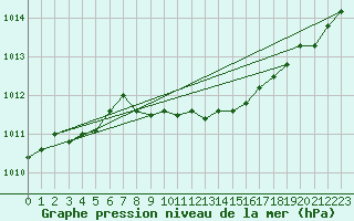 Courbe de la pression atmosphrique pour Artern