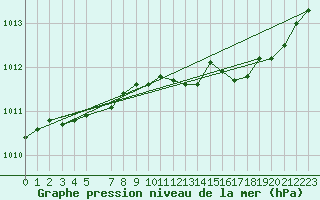 Courbe de la pression atmosphrique pour Almondbury (UK)