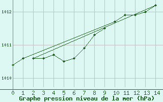 Courbe de la pression atmosphrique pour Lige Bierset (Be)