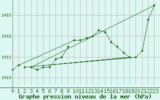 Courbe de la pression atmosphrique pour Saclas (91)