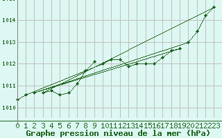 Courbe de la pression atmosphrique pour Bridel (Lu)