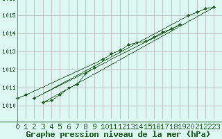 Courbe de la pression atmosphrique pour Melle (Be)