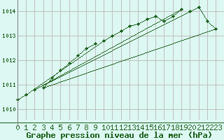Courbe de la pression atmosphrique pour le bateau PGRQ