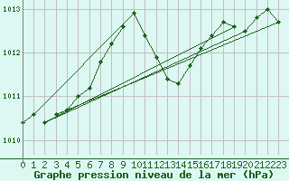 Courbe de la pression atmosphrique pour Retz