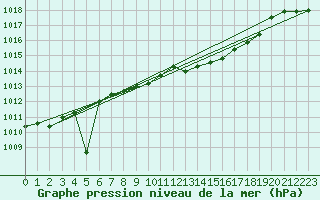 Courbe de la pression atmosphrique pour Kaisersbach-Cronhuette
