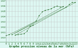 Courbe de la pression atmosphrique pour Tigery (91)