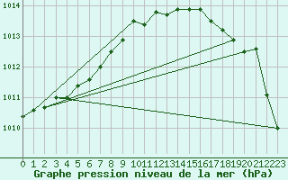 Courbe de la pression atmosphrique pour Kvitsoy Nordbo