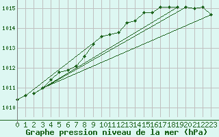 Courbe de la pression atmosphrique pour Pakri