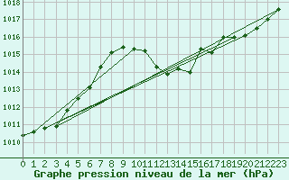 Courbe de la pression atmosphrique pour Reichenau / Rax