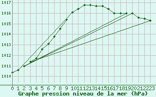 Courbe de la pression atmosphrique pour Outer-Ninove (Be)