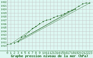 Courbe de la pression atmosphrique pour Plymouth (UK)