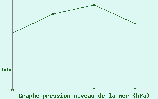 Courbe de la pression atmosphrique pour Ushibuka