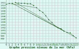 Courbe de la pression atmosphrique pour Kyritz