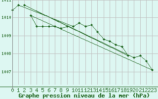Courbe de la pression atmosphrique pour Quimper (29)