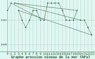 Courbe de la pression atmosphrique pour Plussin (42)