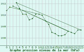 Courbe de la pression atmosphrique pour Hyres (83)