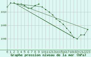 Courbe de la pression atmosphrique pour Valognes (50)