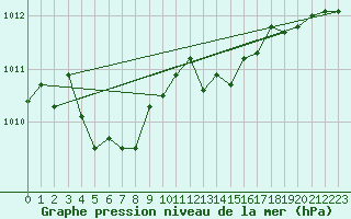 Courbe de la pression atmosphrique pour Pointe de Socoa (64)