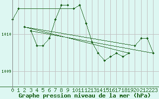 Courbe de la pression atmosphrique pour Fains-Veel (55)