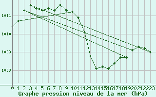 Courbe de la pression atmosphrique pour Neuchatel (Sw)