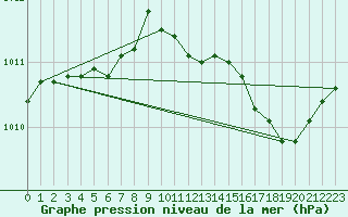Courbe de la pression atmosphrique pour Anvers (Be)