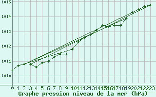 Courbe de la pression atmosphrique pour Trawscoed