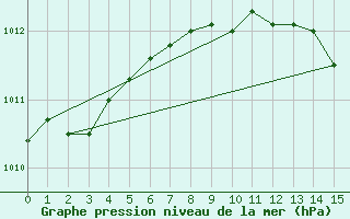 Courbe de la pression atmosphrique pour Sfintu Gheorghe