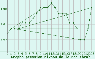 Courbe de la pression atmosphrique pour Christnach (Lu)