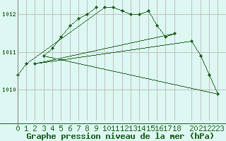 Courbe de la pression atmosphrique pour Anholt