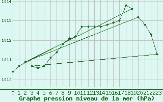 Courbe de la pression atmosphrique pour Altnaharra