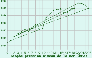 Courbe de la pression atmosphrique pour Offenbach Wetterpar