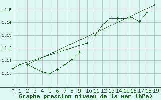 Courbe de la pression atmosphrique pour Hamamatsu