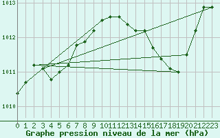 Courbe de la pression atmosphrique pour Ste (34)