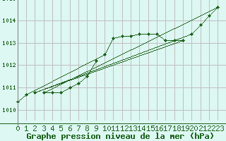 Courbe de la pression atmosphrique pour Rochefort Saint-Agnant (17)