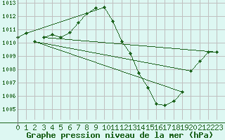 Courbe de la pression atmosphrique pour Tallard (05)