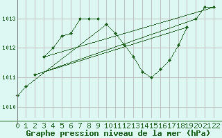 Courbe de la pression atmosphrique pour Mersin