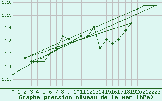 Courbe de la pression atmosphrique pour Agde (34)