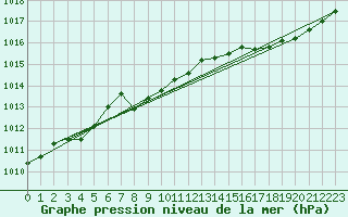 Courbe de la pression atmosphrique pour Besn (44)