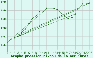 Courbe de la pression atmosphrique pour la bouée 62165