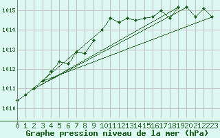 Courbe de la pression atmosphrique pour Jussy (02)