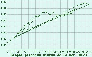 Courbe de la pression atmosphrique pour Oehringen