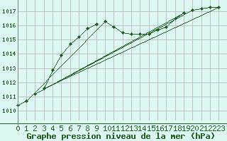 Courbe de la pression atmosphrique pour Offenbach Wetterpar