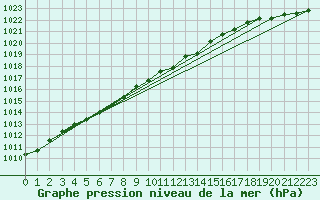 Courbe de la pression atmosphrique pour Melle (Be)