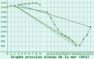 Courbe de la pression atmosphrique pour Muehldorf